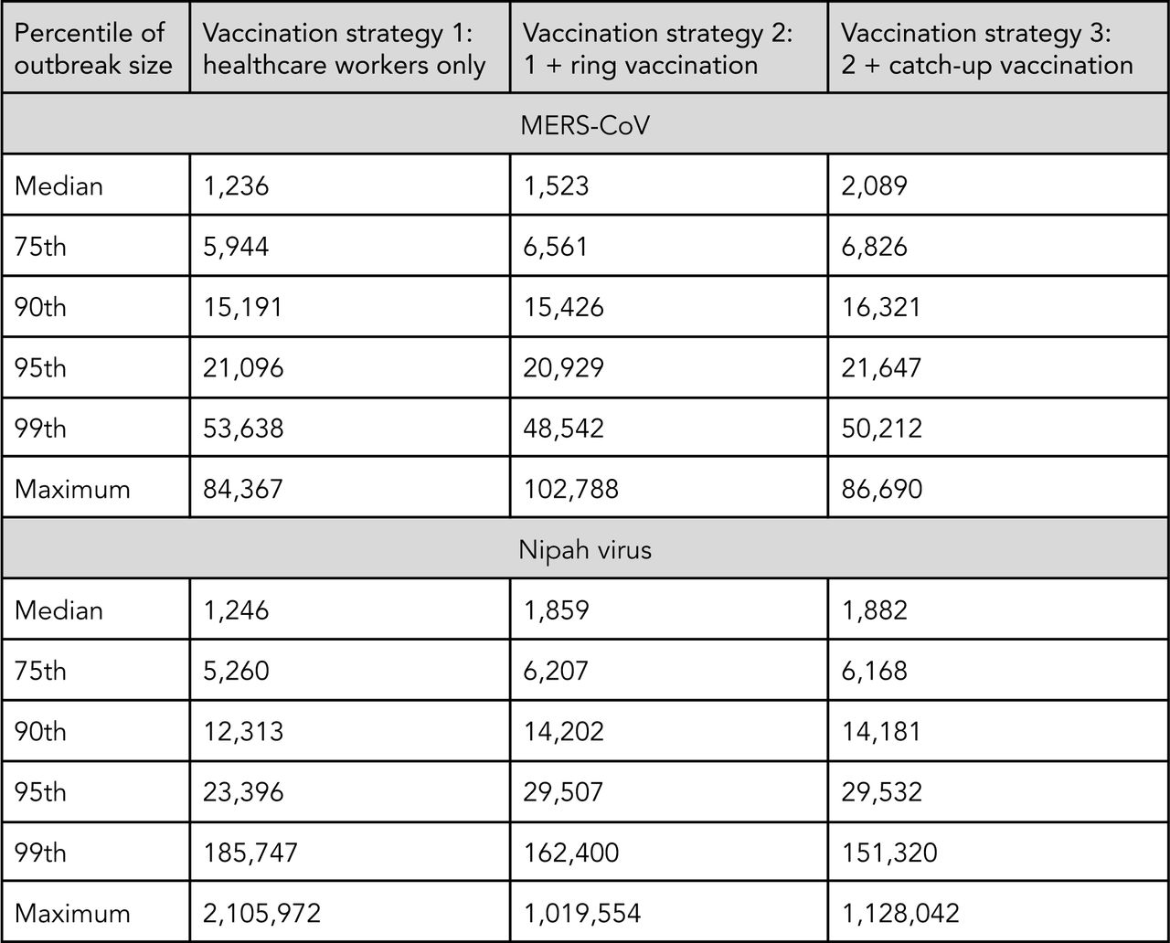 Number of doses used at the end of one year (average across simulations).