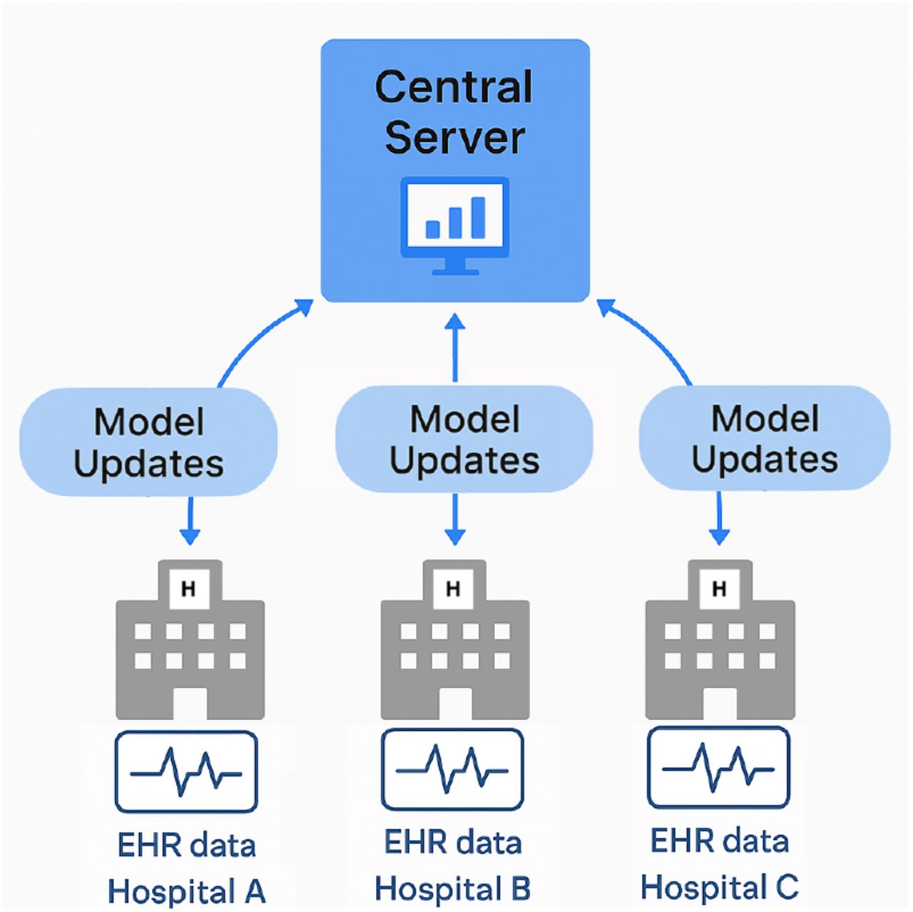 Federated learning system architecture used in this study.