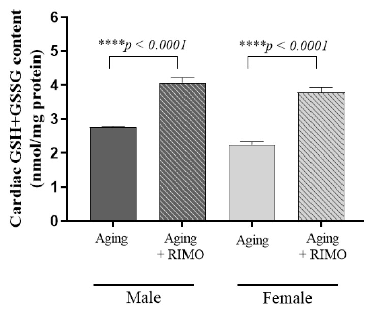 The effects of rimonabant treatment on cardiac GSH+GSSG content in aged animals. (GSH+GSSG; expressed as nmol/mg) Results are shown as means ± S.E.M. n = 5–8. **** p < 0.0001: Statistical significance between rimonabant-treated and untreated, sex-matched aging rats. RIMO = rimonabant, GSH+GSSG = total glutathione.