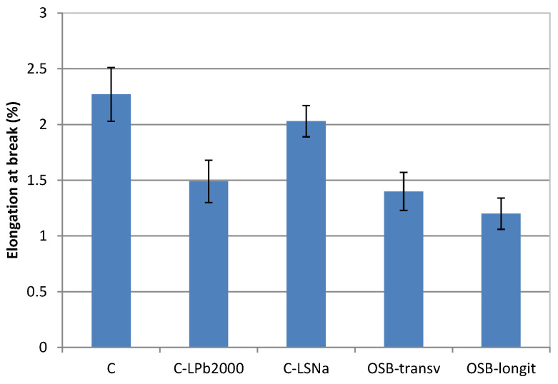 Elongation at break of lignin-based composites.