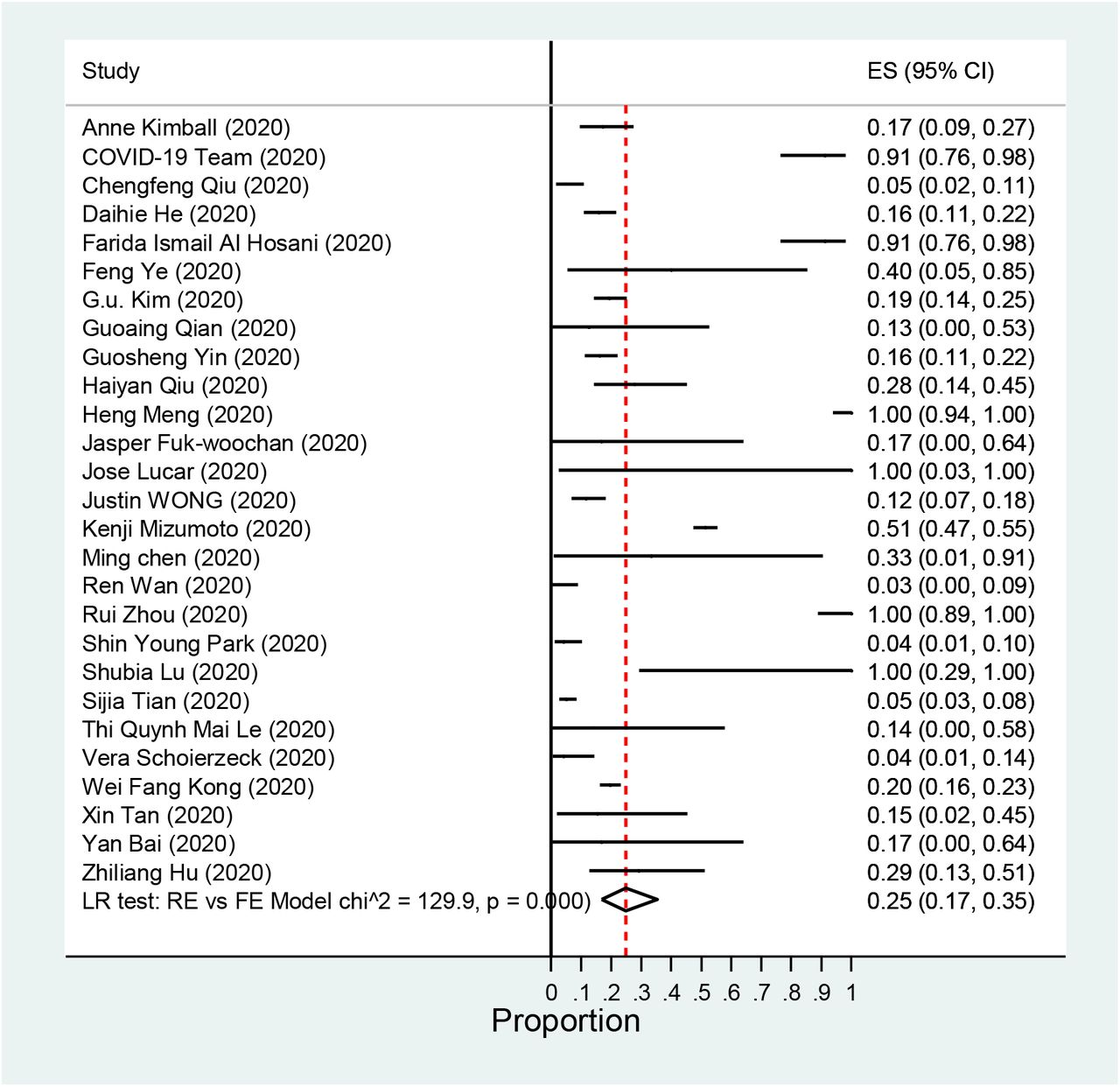Forest plot: Random Effect and Fixed Effect of Asymptomatic positivity of COVID-19 among population