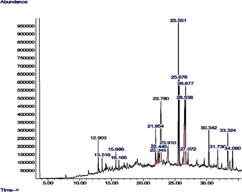 GC-MS chromatogram of C. sativa extract