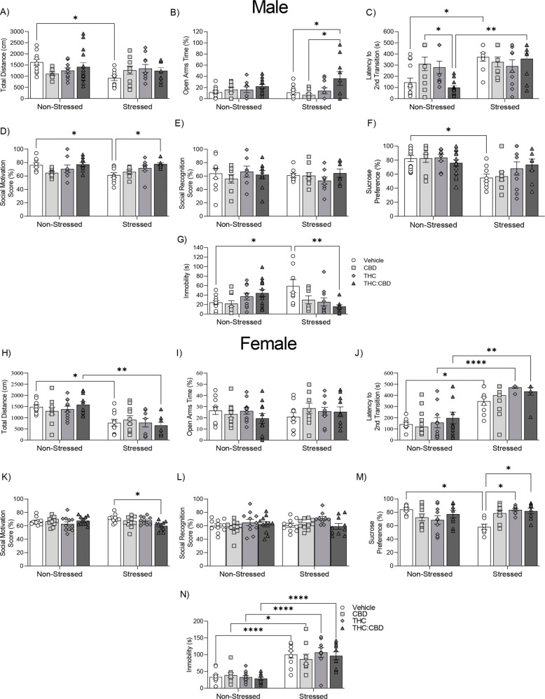 Effects of THC:CBD edible formulation on anxiety and depressive-like behaviours of non-stressed vs. stressed males (A-G) and female (H-N) rats. (A, H) Horizontal locomotor activity on the open field. (B, I) Open arm times. (C, J) latency time spent transitioning from the dark chamber to the lighted chamber (second transition). (D, K) Social motivation score. (E, L) Social memory. (F, M) Sucrose preference. (G, N) Time of immobility of 5 min. Data bars correspond to mean ± SEM, two-way ANOVA, Holm-Sidak post-hoc unpaired; *p < 0.05; **p < 0.01; ***p < 0.001; ****p < 0.0001.