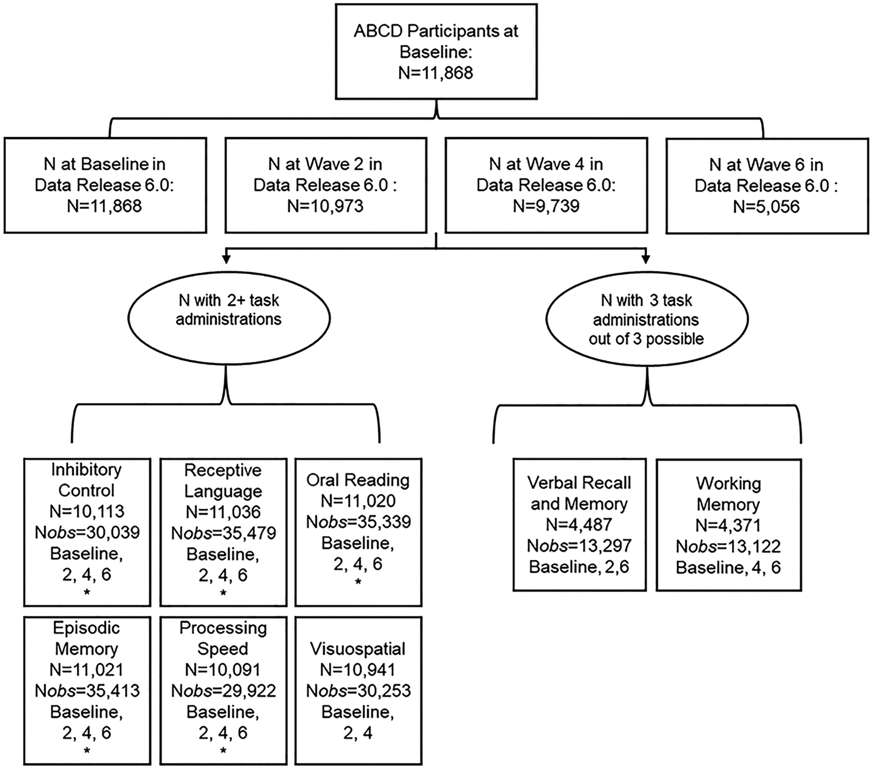 Longitudinal sample size by neurocognitive task.Chart describing sample sizes and number of complete administrations required to be included in analyses. N=Sample size by task; Nobs=number of observations included in the models. * indicates tasks that were included in secondary hair cannabinoid analyses, as these have data available at Waves 2, 4, and 6 (to match waves of available hair data); only Wave 6 data from half the cohort was released for use in the present analyses.