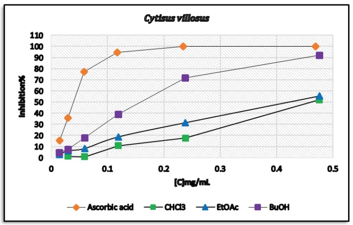 Radical scavenging effect of C. villosus extracts on 2,2-Diphenyl-1-picrylhydrazyl (DPPH) radical. Each value is represented as mean ±SD.