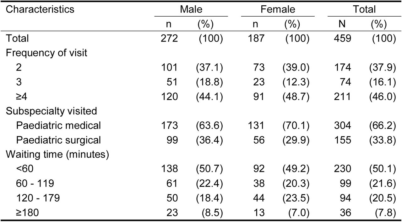 Characteristics of patient’s clinic visit (N=459)
