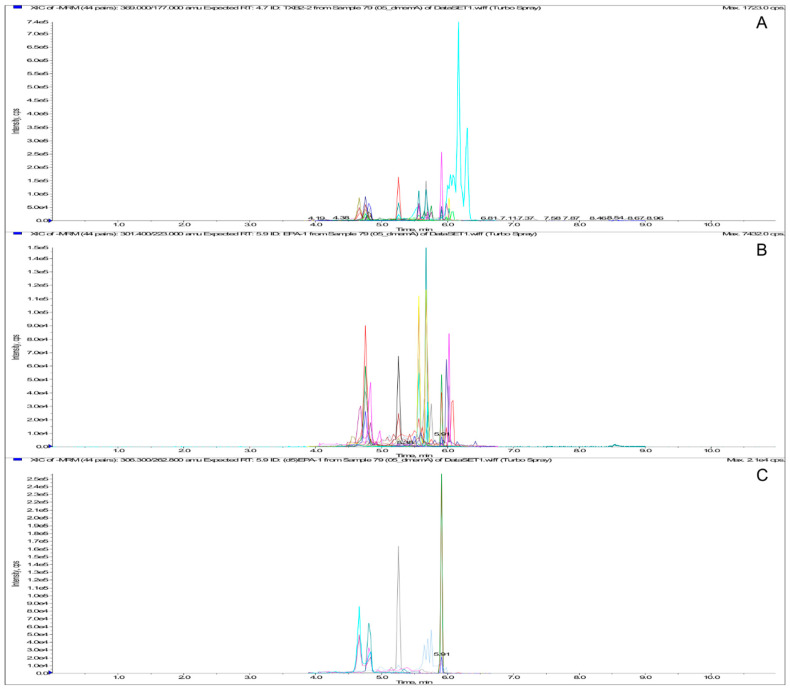 MRM chromatogram of PUFAs/eicosanoids extract. From the top: Total ion Current (A), standard extraction (0.5 and 5 ng/mL for AA, EPA, and DHA) (B), and ISs extraction (C).