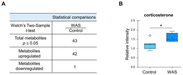 Overview on altered metabolites and directional changes. (A) Number of significantly altered biochemicals in the brain samples. (B) Box plot for corticosterone. The boxes outline the second and third quartile (middle 50%) of the data for each sample type. The error bars on the graph represent 1.5 × IQR (interquartile range for that metabolite within the sample type. * p < 0.05 (Welch’s two-tailed t-test).