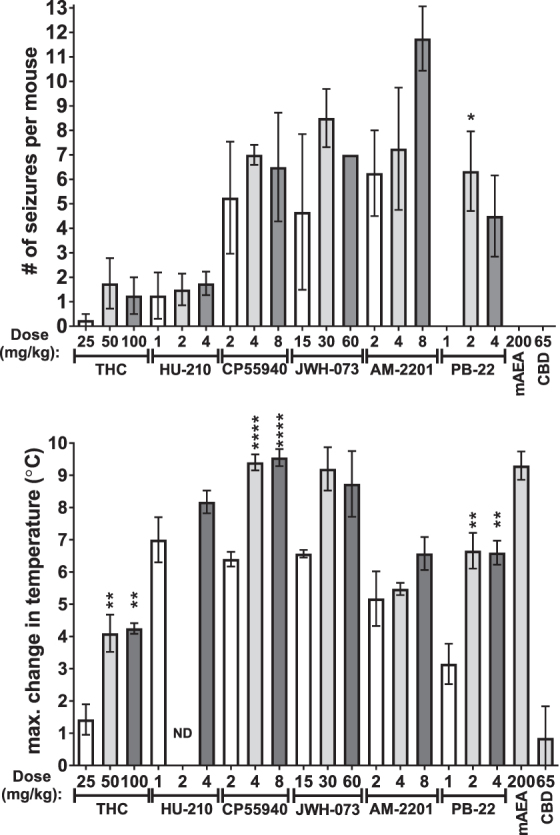 Convulsions and change in temperature caused by each cannabinoid at three doses of most. Mice were injected with 0.01 mL/g IP of each compound at the indicated dose. Activity was video-recorded and subsequently scored for the time of each convulsion as indicated by a jerk, series of jerks, and/or tonic extension of the fore and/or hindlimbs. Body temperature was measured before the injection and at 45 and 180 min after the injection and the greatest change in temperature is shown. Data shown are mean±SEM (n=4–7). Data were analyzed one drug at a time by one-way ANOVA (at p<0.05) followed by Tukey's post-test for differences between the effects of each dose. *p<0.05, **p<0.01, ****p<0.0001 versus lowest dose of same drug. ND, not determined.