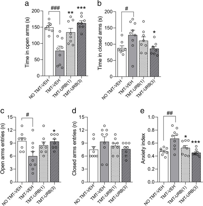 Behavior on the EPM test 7 days after TMT/saline exposure (n = 8/9 per group). Abbreviations: TMT = 2,5-dihydro-2,4,5-trimethylthiazoline; VEH = vehicle; URB = URB937 (1 or 3 mg/kg). Values are expressed as means (± SEM). #, ## and ### = p < 0.05, p < 0.01 and p < 0.001, respectively; * and *** = p < 0.05 and p < 0.001 versus TMT-Veh