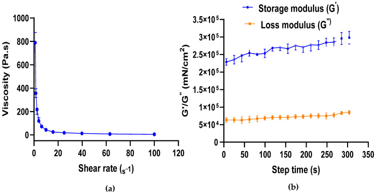 (a) Rheological study showing shear-thinning property of CBD gel at 38 °C (n = 3); (b) Rheological study of CBD gel showing higher storage than loss modulus at 38 °C (n = 3).