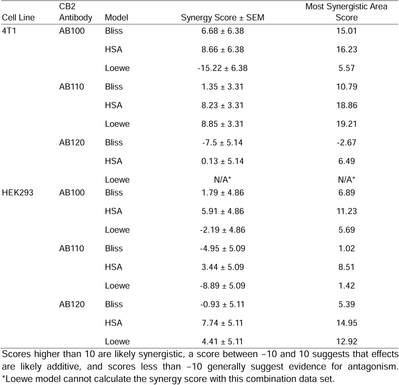 Synergy score to quantify degree of synergy for paclitaxel and CB2-specific antibody agonists