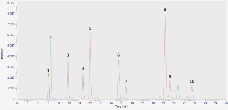 Extracted ion chromatogram (EIC) from the UHPLC-HRMS analysis of the mixture of reference cannabinoids. For peak identification, see Table 1