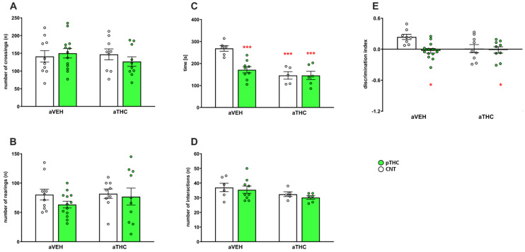 Effects of peripubertal treatment with THC (aTHC) on the behavioral phenotype of perinatally THC-exposed (pTHC) rats in the open field test ((A): number of crossings; (B): number of rearings), in the social interaction test ((C): time of interaction; (D): number of interactions) and in the novel object recognition test ((E): discrimination index) in adulthood. Data are presented as means ± S.E.M. (n = 5–13 rats/group). * p < 0.05 and *** p < 0.001 vs. CNT/aVEH, Tukey’s post hoc test.