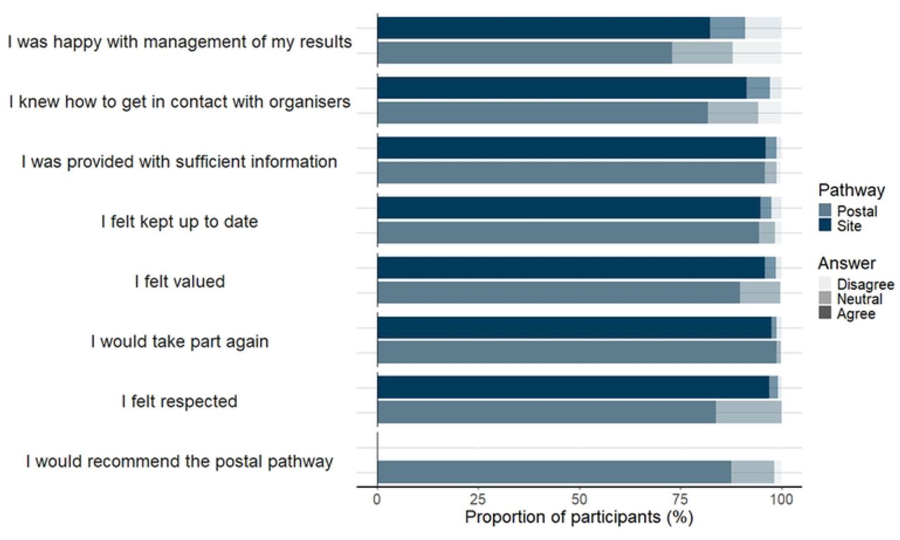 Number of participants recruited and tested per fortnight, by pathway.“Recruited” refers to the number of participants enrolled based on site/participant start dates.Pathway A: On-site PCR swabbing, swabs analysed at local hospital laboratoriesPathway B: On-site PCR swabbing, swabs analysed at UKHSA-commissioned laboratoriesPathway C: At-home PCR swabbing, swabs analysed at UKHSA-commissioned laboratories