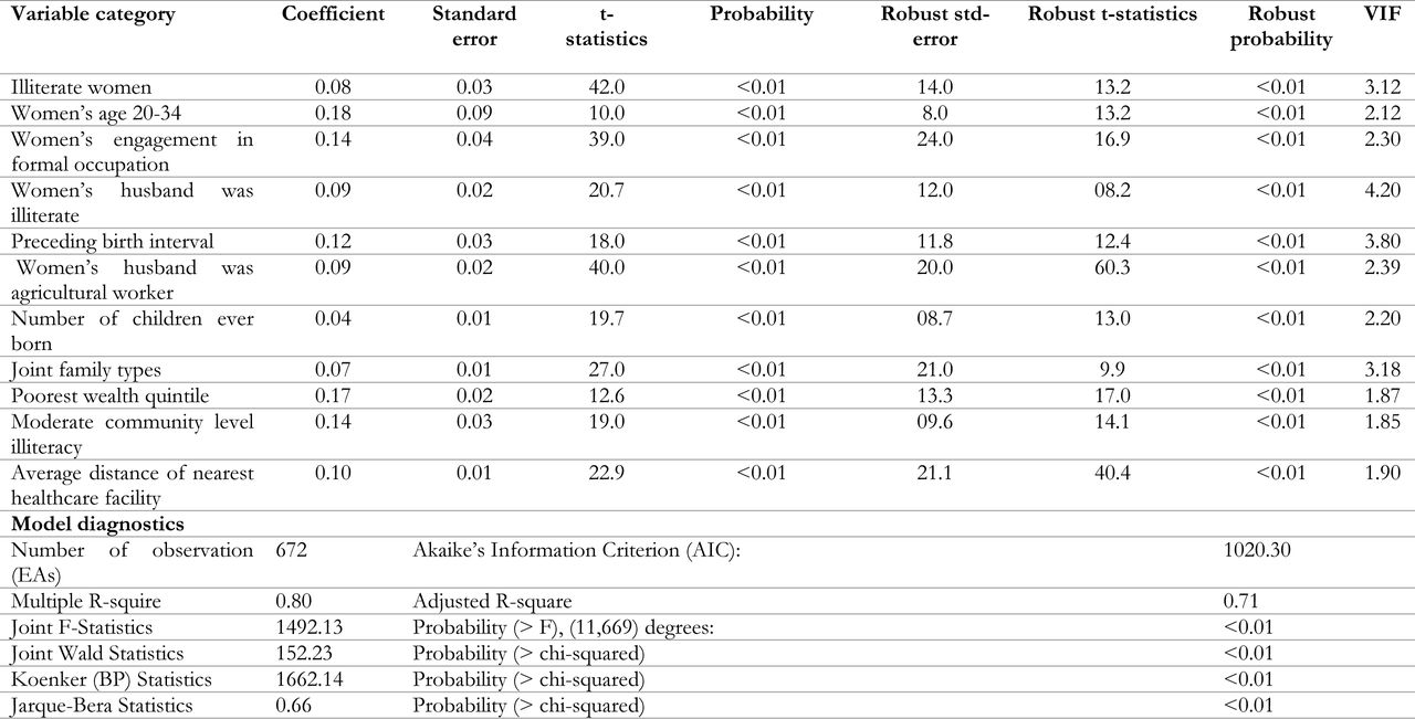 Ordinary least square regression model identifying significant factors of non-skilled personnel supervised home delivery in Bangladesh, BDHS 2017/18