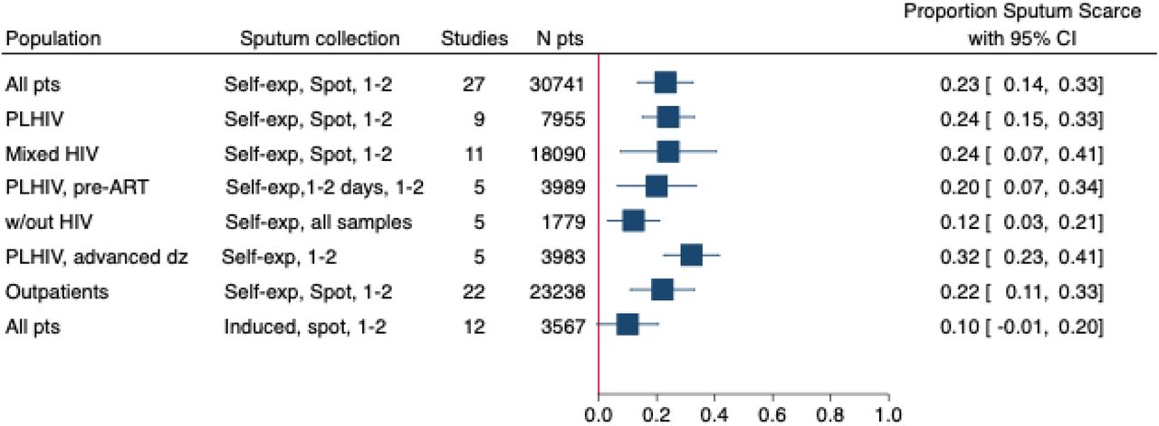 Meta forest plot showing proportion of sputum scarcity for various populationsLegend: sputum collection= method, time, number of samples; N pts = total number of participants included in each analysis