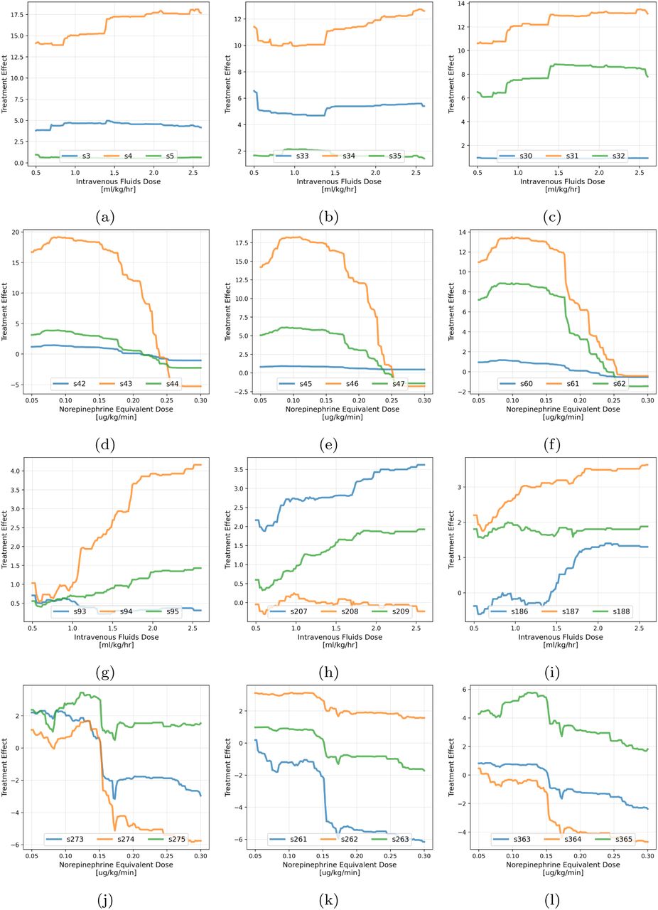 Simulated interventions: change in outcome predicted by the causal model (y-axis) as a function of simulated dose (x-axis). Positive values indicate a shift toward better prognosis, negative values a harmful treatment effect. Panels (a-c) and (d-f) show the treatment-response curves for intravenous fluid and norepinephrine doses with respect to clinical improvement, respectively; panels (g-i) and (j-l) for in-hospital survival. For each curve, the other treatment is considered fixed at the model-recommended optimal dose. Each panel shows three cohorts of patients with by different clinical profiles.