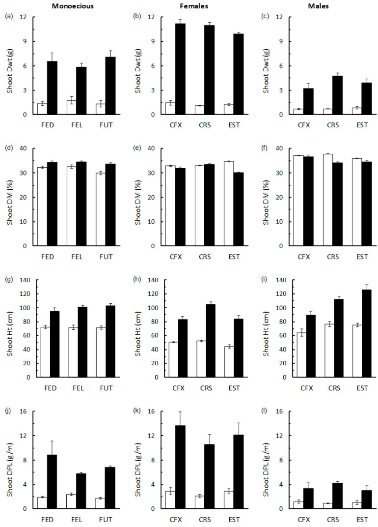 Response of monoecious (a,d,g,j), dioecious female (b,e,h,k), and dioecious male (c,f,i,l) hemp cultivars to addition of HexaFrass (HF) fertiliser (4 g per pot; black bars) compared with no-fertiliser control plants (white bars). (a–c)—shoot dry weight (Dwt, g); (d–f)—shoot dry matter (DM; %); (g–i)—shoot height (Ht, cm); (j–l)—shoot dry weight per unit length (DPL; g per m). Values given are mean ± SE.