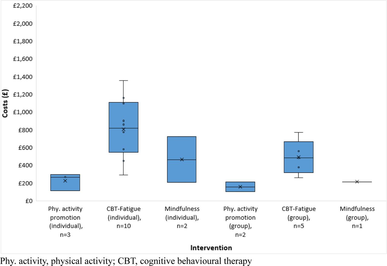 Distribution of costs by type of intervention