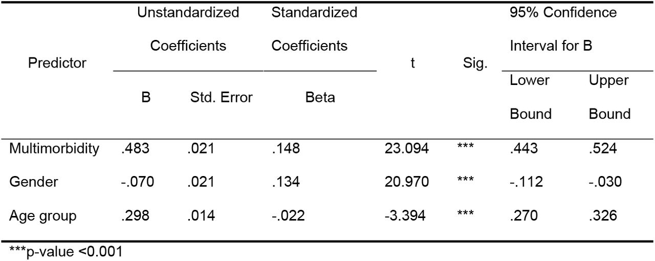 Results of multiple linear regression model for the dependent variable log health care costs, in population aged ≥ 60 years
