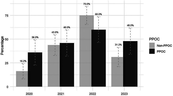 Utilization trends of MCPAP program addiction medicine consultation service across practices: 2020-2023.
