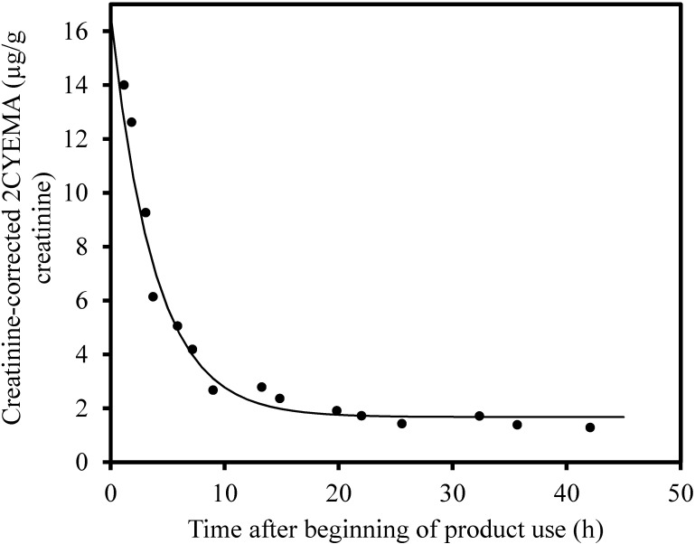 Post exposure creatinine-corrected urine 2CYEMA (µg/g creatinine) over time following smoking of a cannabis joint by an occasional cannabis user with a best-fit exponential curve.