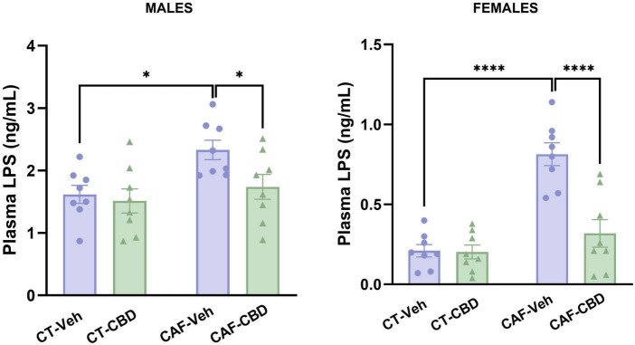Plasma levels of lipopolysaccharides (LPS) of the offspring. Maternal obesity increased circulating LPS in both males and females, but cannabidiol (CBD) treatment was able to decrease its levels. Data are presented as mean ± SEM. n = 8–10/group. *p < 0.05 ****p < 0.0001.