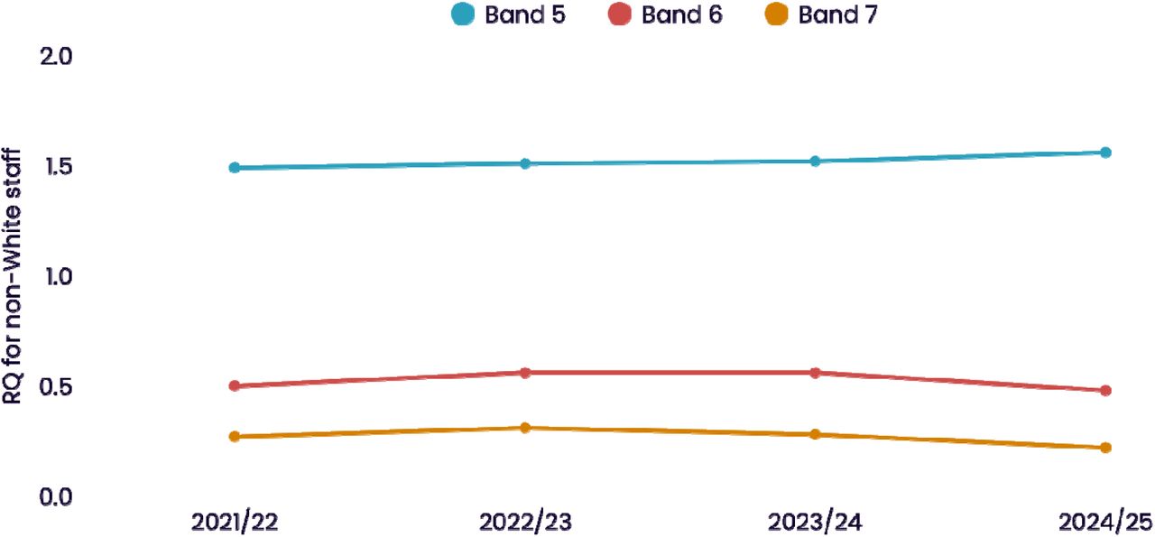 Yearly trends in representation quotients (RQ) for non-White staff across pay bands, 2021/22 to 2024/25.RQ = proportion of non-White staff within a pay band divided by the proportion of non-White staff in the overall nursing and midwifery workforce. Values <1 indicate underrepresentation.