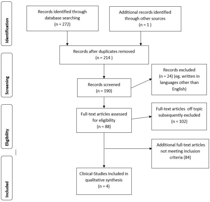 Stages of the screening process about BUP and suicidal behavior.