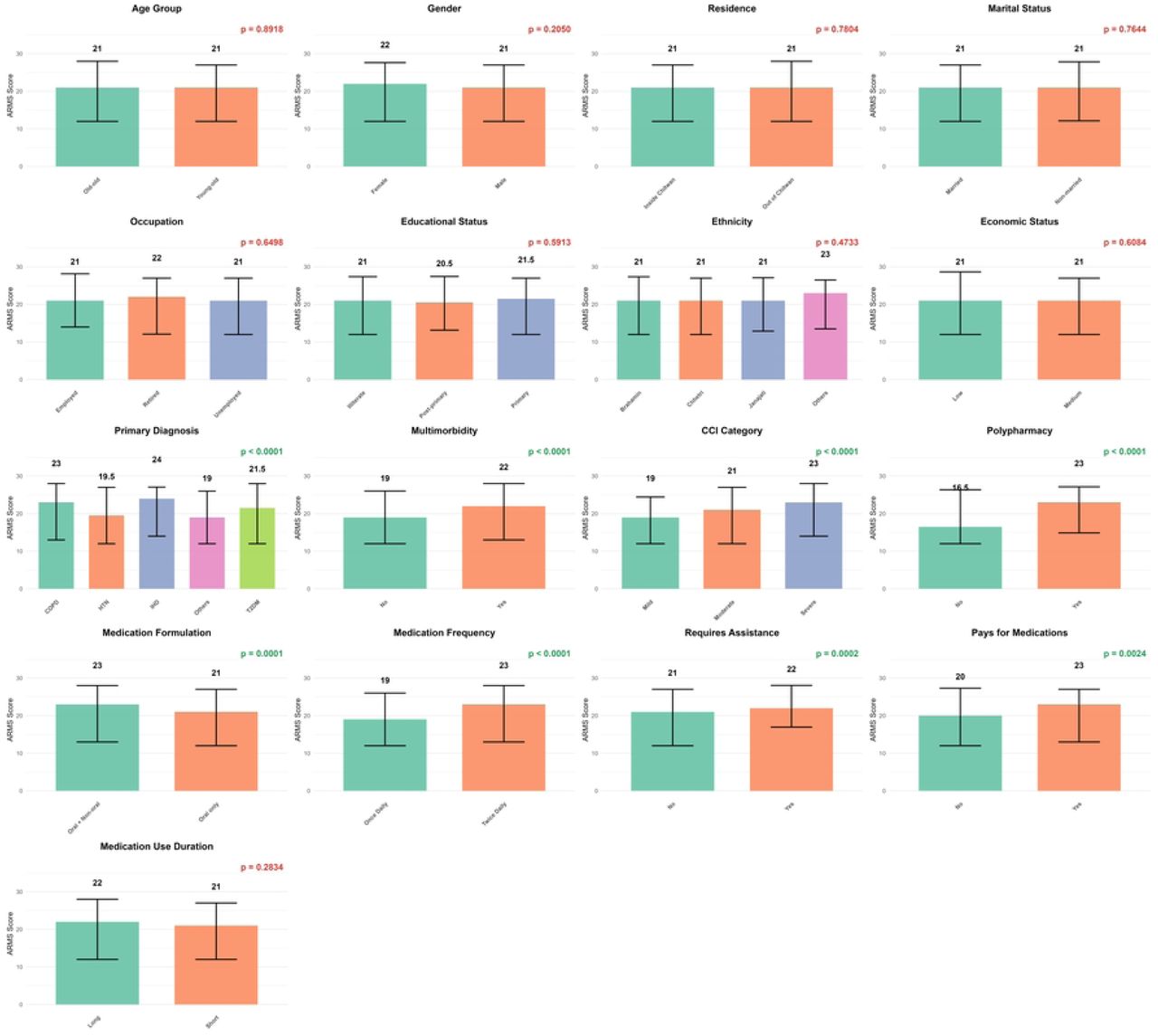Comparison of Median ARMS scores by participants characteristics.