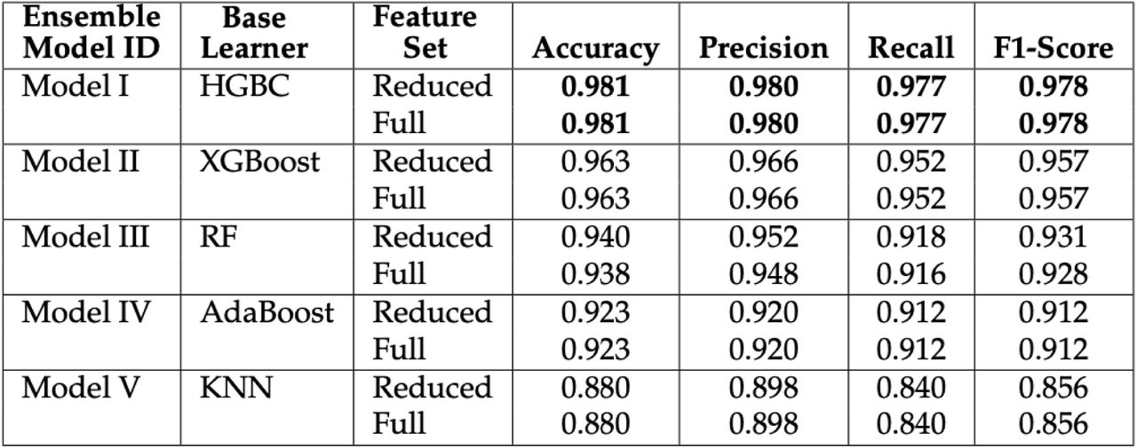Performance comparison of ensemble-based machine learning models using reduced and full feature sets in Experiment 1.