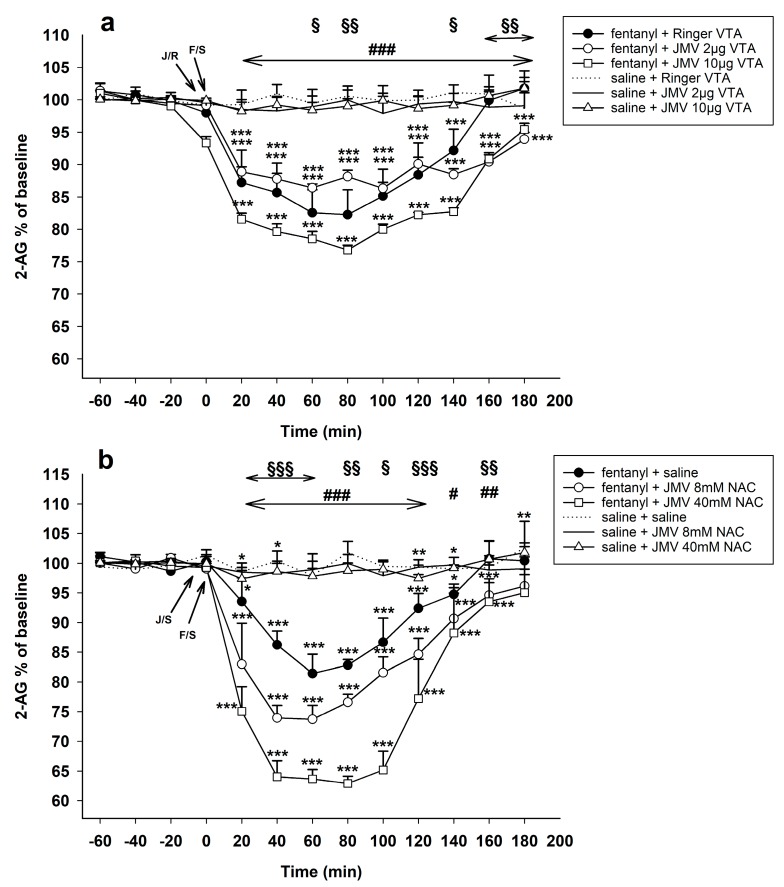 Effects of ghrelin receptor antagonist JMV2959 administered following four 20 min baselines into the VTA or into the NAC 5 min before fentanyl/saline on the accumbens 2-AG levels (means ± SEM). The effects are illustrated as follows: (a) Ringer’s solution/VTA + fentanyl (filled circle), 2 µg JMV2959/VTA + fentanyl (open circle), 10 µg JMV2959/VTA + fentanyl (open square), 2 µg JMV2959/VTA + saline (continuous line), 10 µg JMV2959/VTA + saline (open triangle), and Ringer’s solution + saline (dotting); and (b) saline + fentanyl (filled circle), JMV2959 lower dose 8 mM/15 min/NAC + fentanyl (open circle), JMV2959 higher dose 40 mM/15 min/NAC + fentanyl (open square), JMV2959 lower dose 8 mM/15 min/NAC + saline (continuous line), JMV2959 higher dose 40 mM/15 min/NAC + saline (open triangle), and Ringer’s solution + saline (dotting). Differences between treatments and the control group (Ringer’s/VTA + saline or saline + saline) are expressed as *** p < 0.001, ** p < 0.01, * p < 0.05. Differences between fentanyl and fentanyl in combinations with the higher JMV2959 dose (10 µg/VTA or 40 mM/15 min /NAC, respectively) are expressed as ### p < 0.001, ## p < 0.01, # p < 0.05. Differences between fentanyl and fentanyl in combinations with the lower JMV2959 dose (2 µg/VTA or 8 mM/15 min, respectively) are expressed as §§§ p < 0.001, §§ p < 0.01, § p < 0.05. The horizontal arrows show intervals with appropriate significant changes (§§§ or §§ or ###); the oblique arrows show the time of administration of J/S = JMV2959/saline or J/R = JMV2959/Ringer´s solution and F/S = fentanyl/saline.