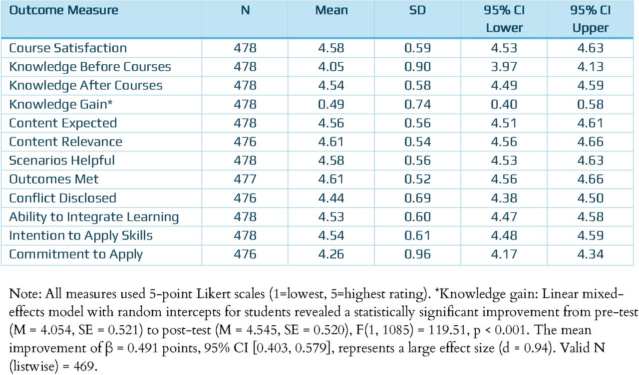 Student Learning Outcomes (n = 480)