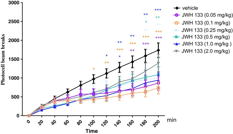 Effects of an acute JWH 133 or vehicle administration on the locomotor activity of mice. JWH 133 (0.05, 0.1, 0.25, 0.5, 1.0, and 2.0 mg/kg; ip) or vehicle were injected immediately before the test; n = 8–12; the means ± SEM; *p < 0.05; **p < 0.01; ***p < 0.001 vs. vehicle-treated control group; Bonferroni’s test