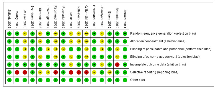 Table of biases.