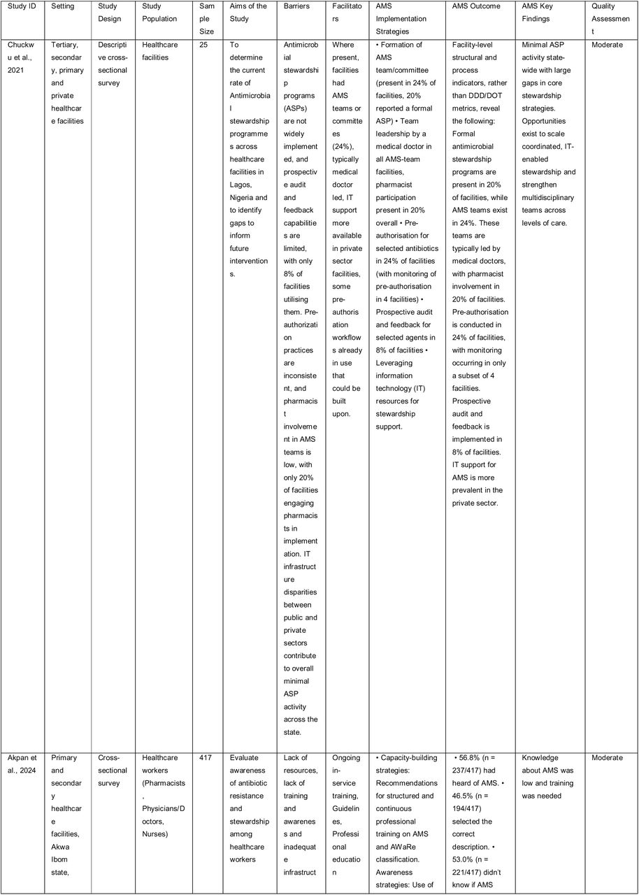 Data extraction table for included studies.