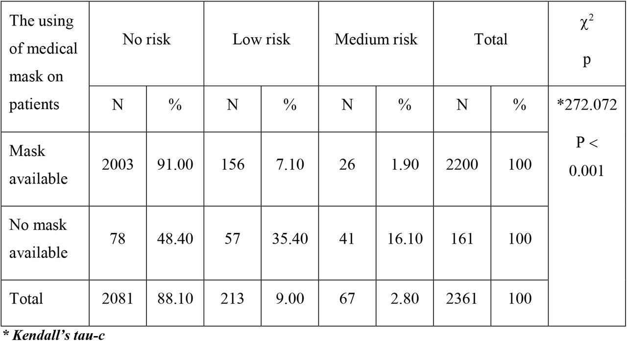 The Medical Mask Use for Patients by Risk Level of HCWs (N: 2361)