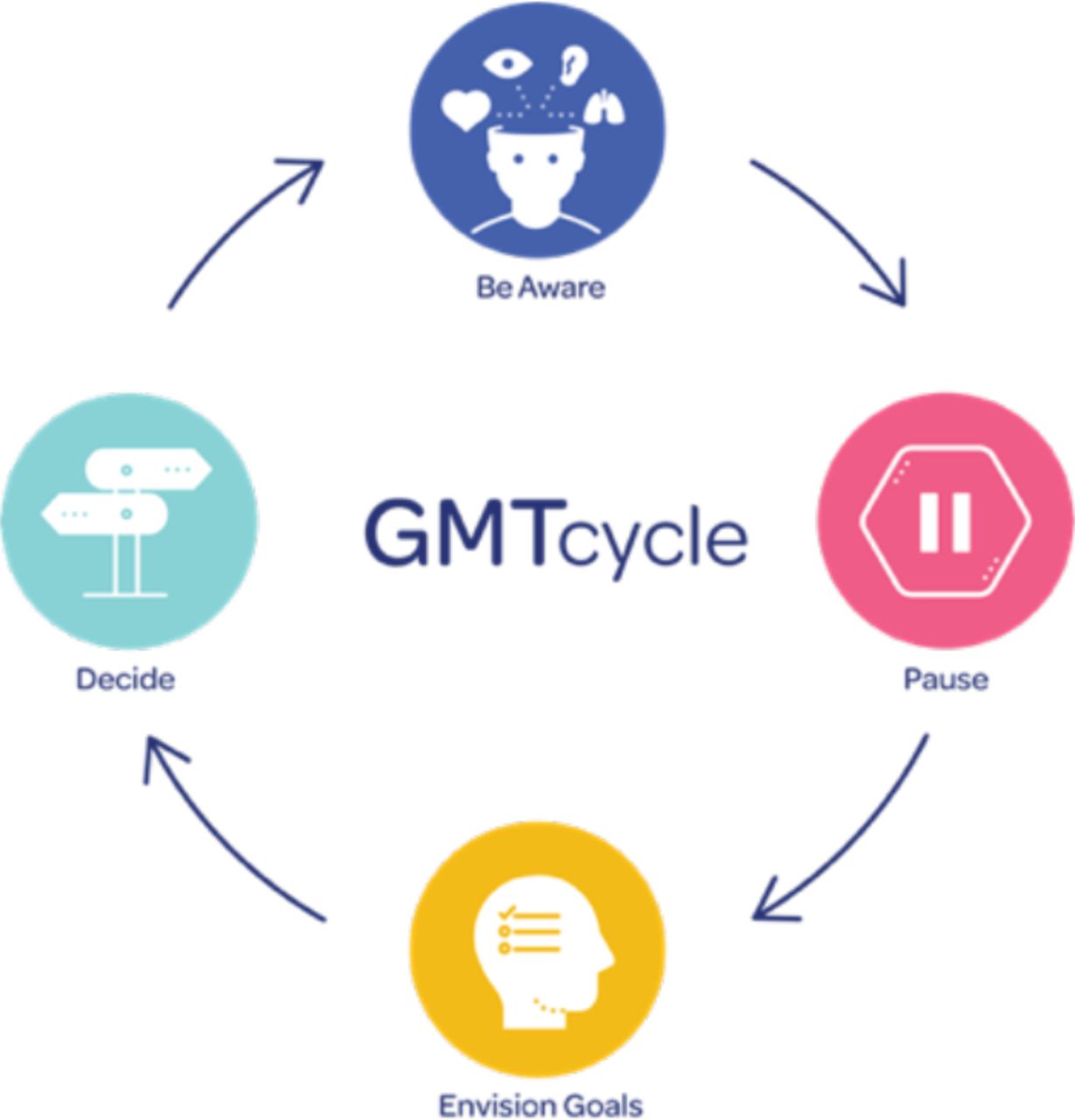 GMT+ cycle