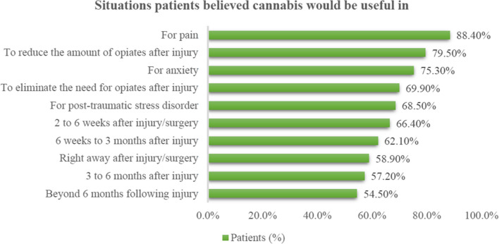 Situations patients believed cannabis would be useful in
