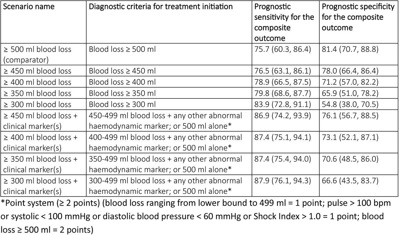 Diagnostic criteria for postpartum haemorrhage treatment initiation considered in this cost-effectiveness analysis, and their prognostic sensitivity and specificity for identifying women at risk of the composite outcome (source8).