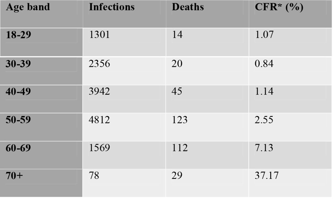 Distribution of infections, deaths and case-fatality in healthcare workers– data does not include cases with unknown age. *Case fatality rate is the number of reported deaths per 100 cases of reported infections