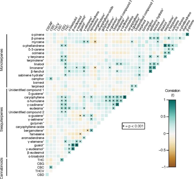 Chemical correlation heatmap.Heatmap displaying the Pearson correlation between the concentrations of the 40 terpenes and cannabinoids.