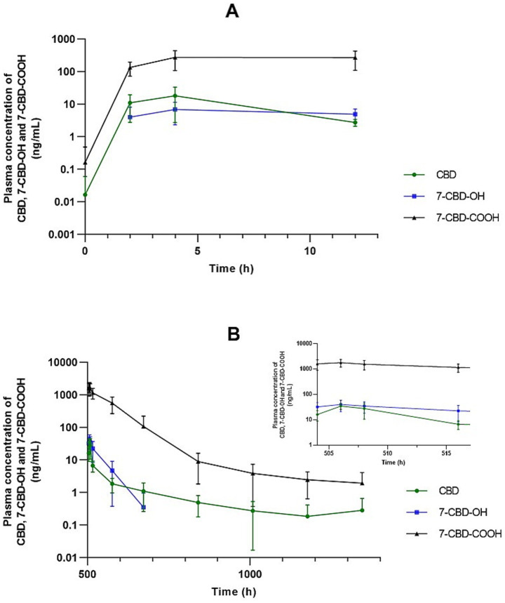 Two semi-logarithmic line graphs showing mean plasma concentration–time profiles of cannabidiol (CBD) and its metabolites. Panel A represents data following the first dose, while Panel B shows data after the last dose. An inset highlights the terminal elimination phase after the final administration. Error bars indicate standard deviation.