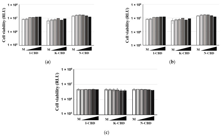 Cytotoxicity of the CBD-NSAID molecular consortia in HEK293T (a), Vero-TMPRSS2 (b), and A549 (c) cells. To analyze the cytotoxic effect of CBD-NSAIDs, the cells were treated with increasing concentrations of CBD-NSAIDs or were mock-treated (M, with an equal volume of the solvent DMSO). The cell viability was analysed at 24 h post CBD-NSAID treatment using the CellTiter-Glo Luminescent Cell Viability Assay Protocol (Promega). The results of representative experiments performed with triplicate samples are shown. Error bars indicate standard deviations (SD). Similar results were obtained in three independent experiments.