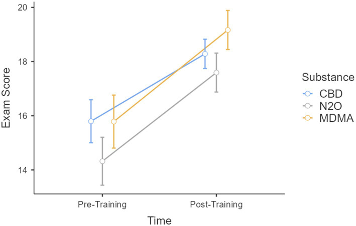 Score as a function of the time when completed (before and after training), and according to the substance involved (CBD, MDMA, N2O).