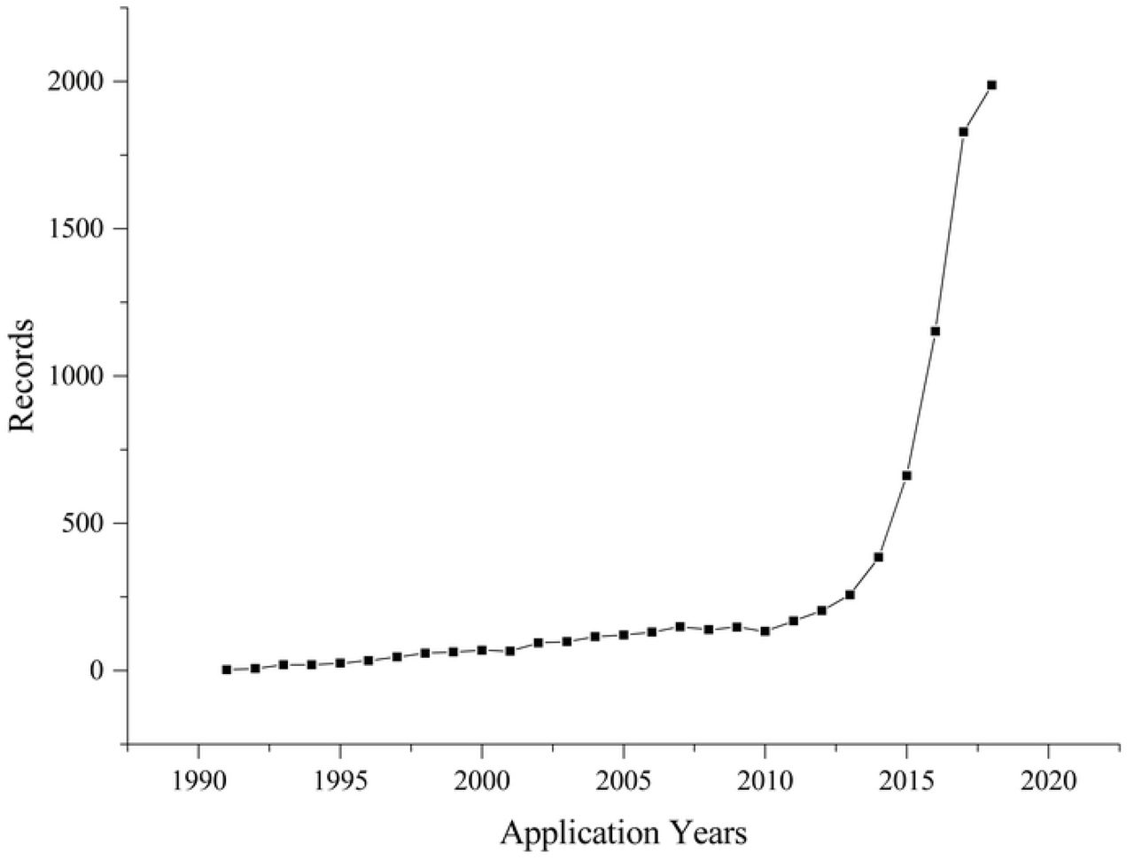 Annual changes in the numbers of the patent applications in the field of antineoplastics targeting PD-1/PD-L1.