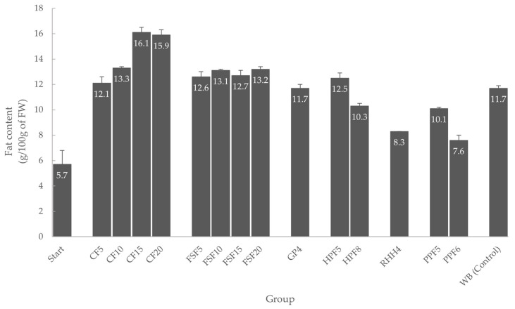 Fat content (g/100 g of fresh weight basis, mean ± standard deviation, n = 2) of Tenebrio molitor larvae from different feeding groups; Start: fat content of the larvae at the beginning of the experiment; CF5: coconut flour and wheat bran (5% fat); CF10: coconut flour and wheat bran (10% fat); CF15: coconut flour and wheat bran (15% fat); CF20: coconut flour and wheat bran (20% fat); FSF5: flaxseed flour and wheat bran (5% fat); FSF10: flaxseed flour and wheat bran (10% fat); FSF15: flaxseed flour and wheat bran (15% fat); FSF20: flaxseed flour and wheat bran (20% fat); GP4: grape pomace and wheat bran (5% fat); HPF5: hemp protein flour and wheat bran (5% fat); HPF8: hemp protein flour and wheat bran (8% fat); RHH4: rose hip hulls and wheat bran (4% fat); PPF5: pea protein flour and wheat bran (5% fat); PPF6: pea protein flour and wheat bran (6% fat); and WB: wheat bran (control).