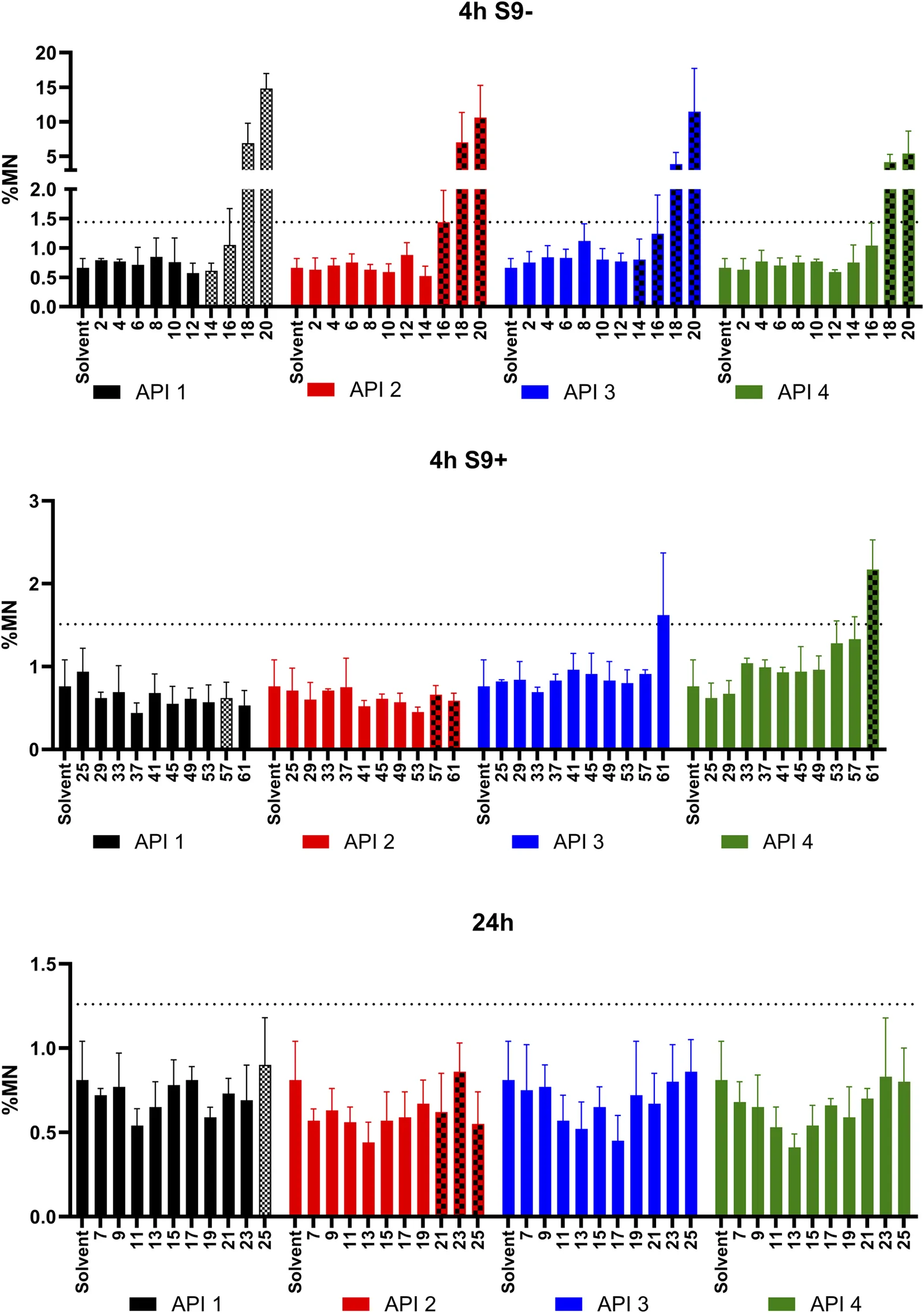 Grouped bar charts with error bars show percent micronuclei (%MN) for four APIs, at experimental conditions: 4 hours S9-, 4 hours S9+, and 24 hours. Each API is represented by different colored bars: black (API 1), red (API 2), blue (API 3), and green (API 4), with increasing concentrations along the x-axes labeled with different doses. Dotted lines indicate a upper range of the historical solvent control for %MN in each experimental condition for %MN in each graph. Bars with checkerboard patterns correspond to doses with a %RPD below 40 and therefore excluded from analysis. None of the tested concentrations elicited a statistically significant or dose‑dependent increase in %MN.