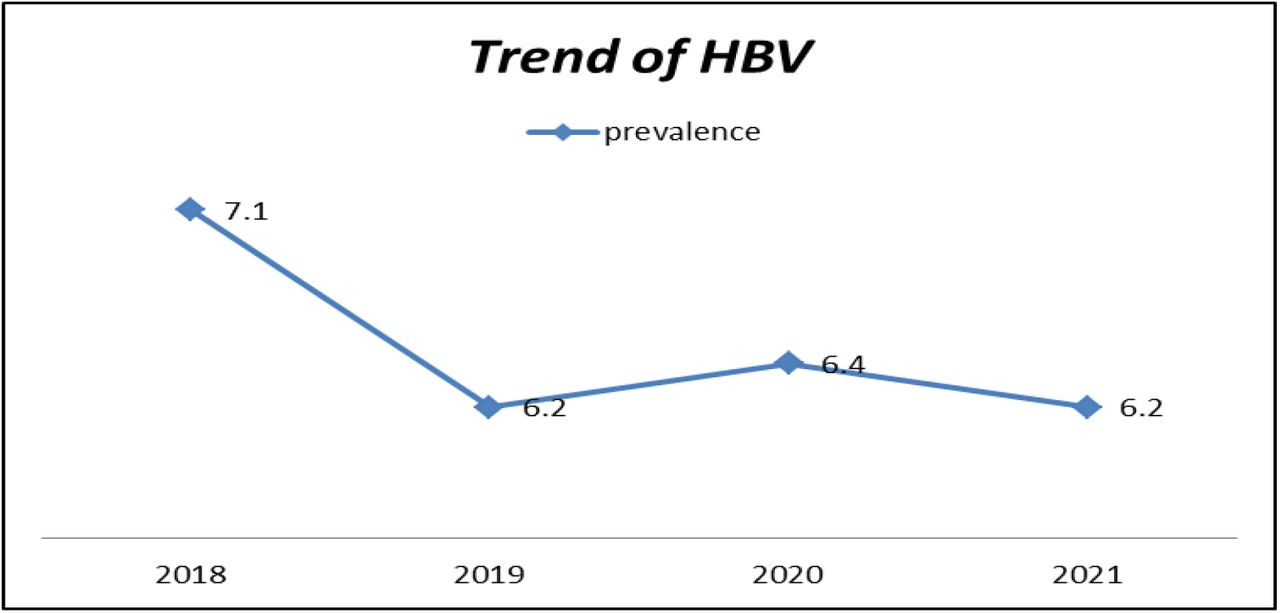 Trend prevalence of Hepatitis B virus